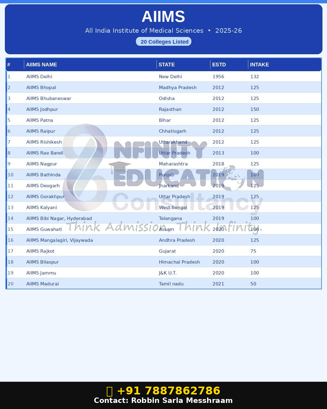 Private Medical Colleges In Andra Pradesh