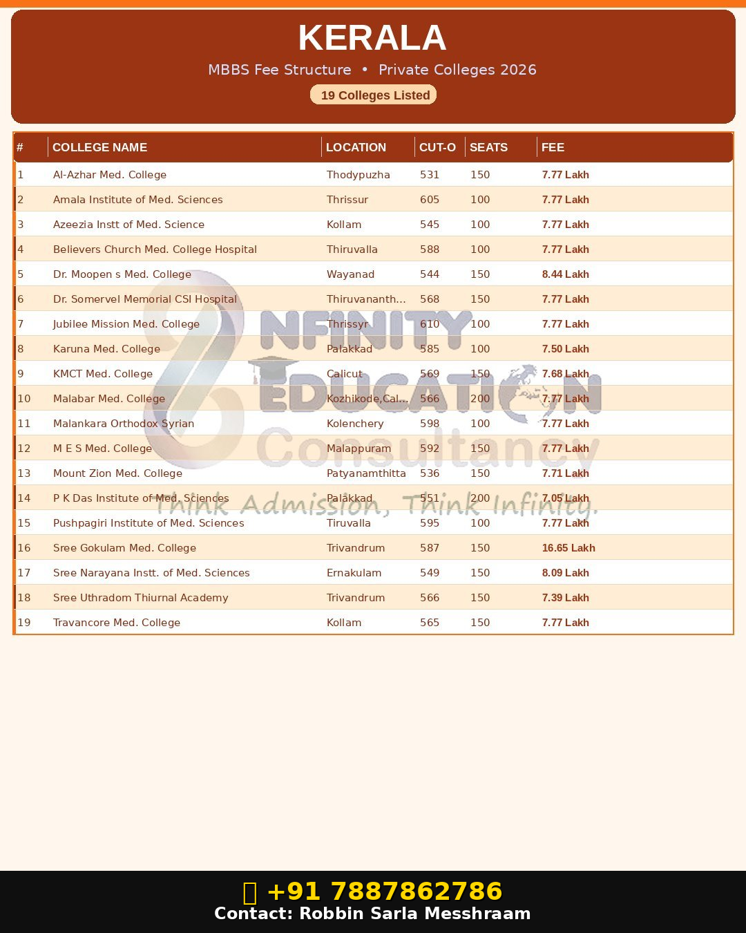 Private Colleges in Kerala