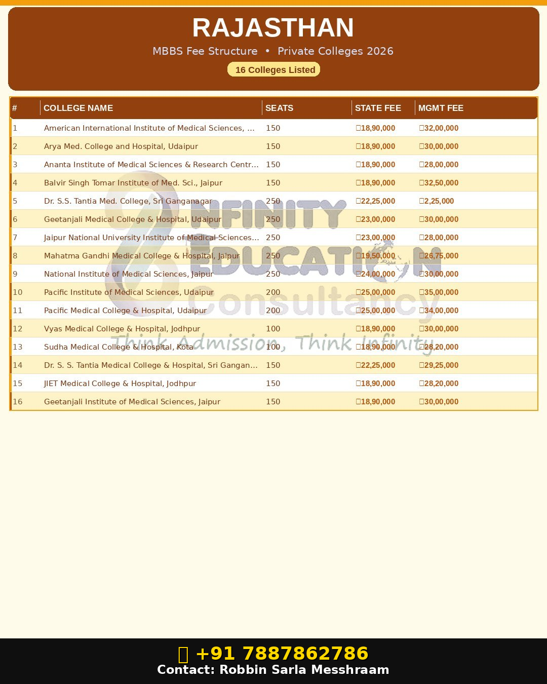 MBBS Fees Structure in Rajasthan