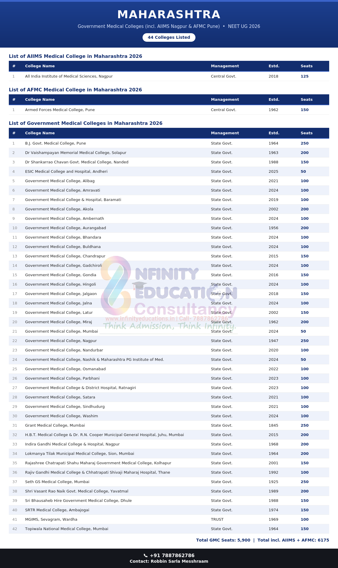 Private Medical Colleges In Andra Pradesh
