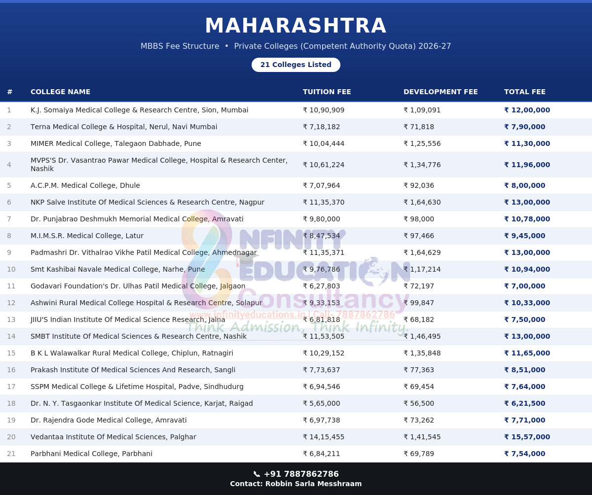 Private Medical Colleges In Andra Pradesh